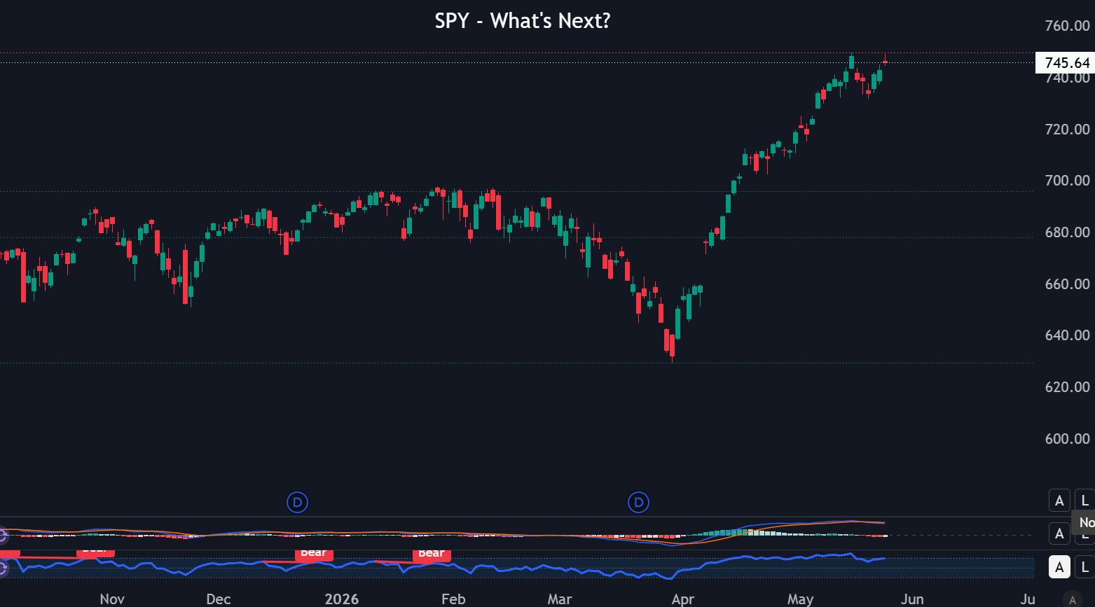 SPY – what’s next