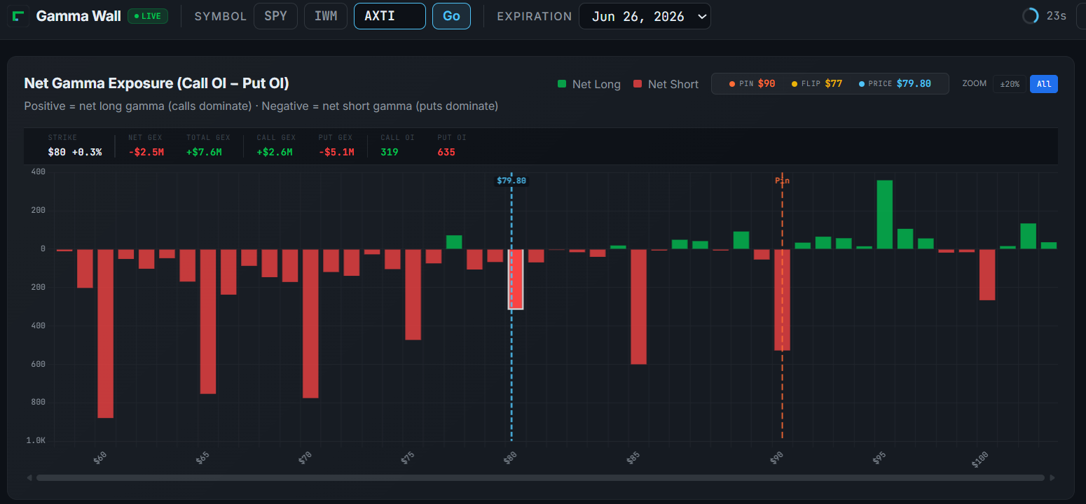 AXTI — Extreme Options Volatility in a Heavy Put Structure