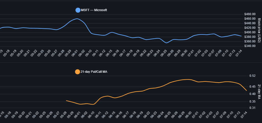 MSFT Options are telling a decent story